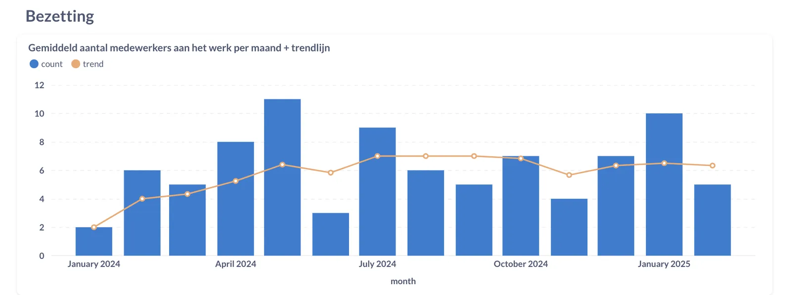 Dashboard Besetzung - durchschnittliche Anzahl Mitarbeiter im Einsatz pro Monat mit Trendlinie