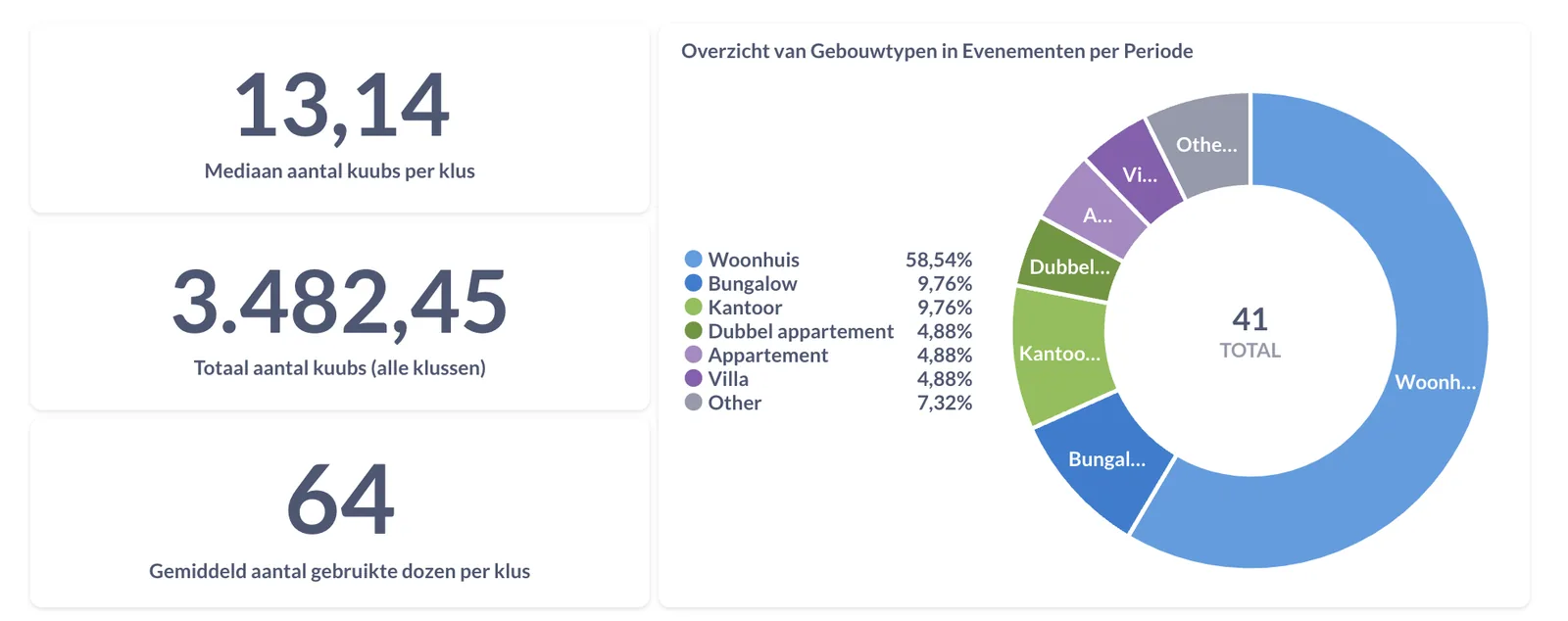 Dashboard Ausführung - Kubikmeter pro Auftrag und Übersicht der Gebäudetypen