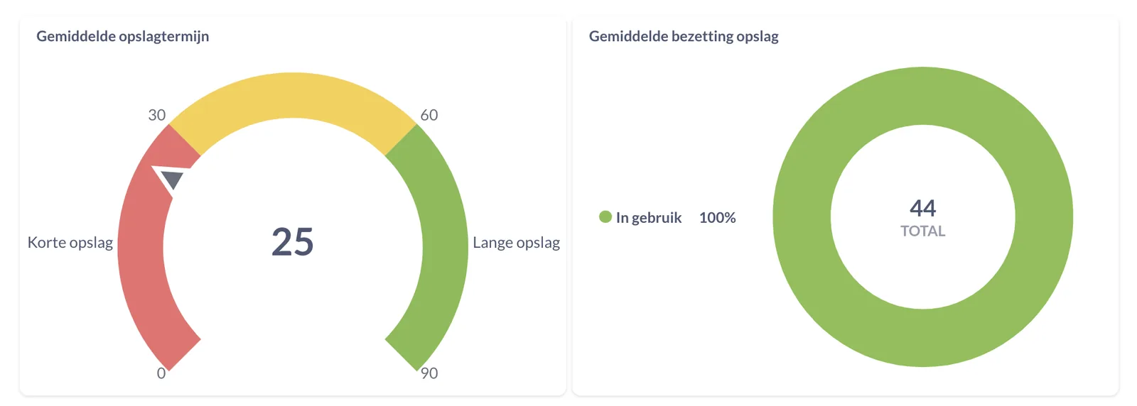 Dashboard Lagerung - durchschnittliche Lagerdauer und Belegung