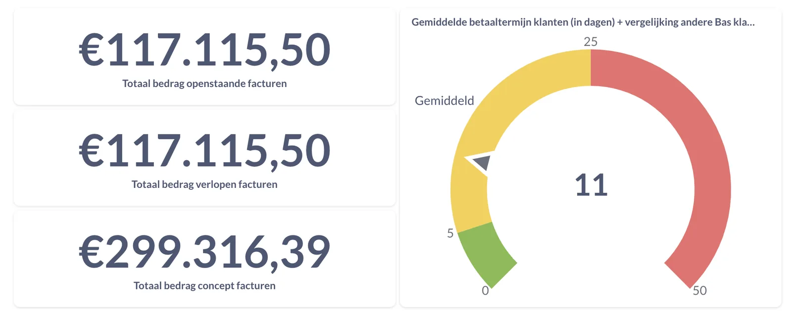 Dashboard Schuldner - offene Rechnungen und durchschnittliche Zahlungsfrist