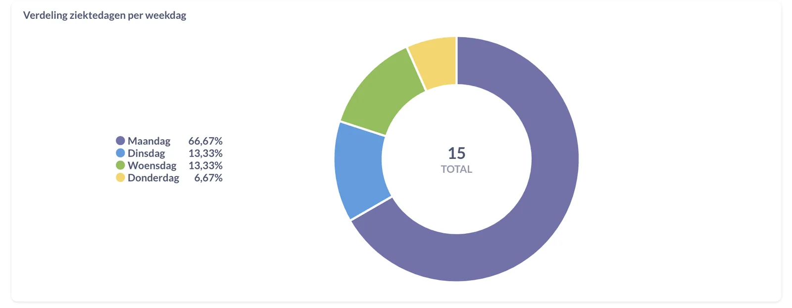 Dashboard Personalwesen - Verteilung der Krankheitstage pro Wochentag