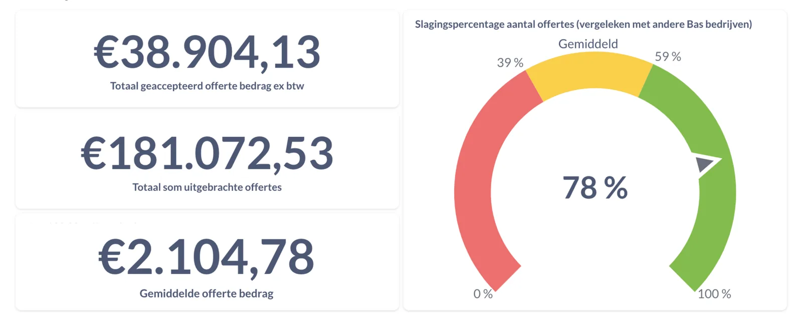 Dashboard Verkauf - Angebotsbeträge und Abschlussquote im Vergleich zu anderen Bas Unternehmen