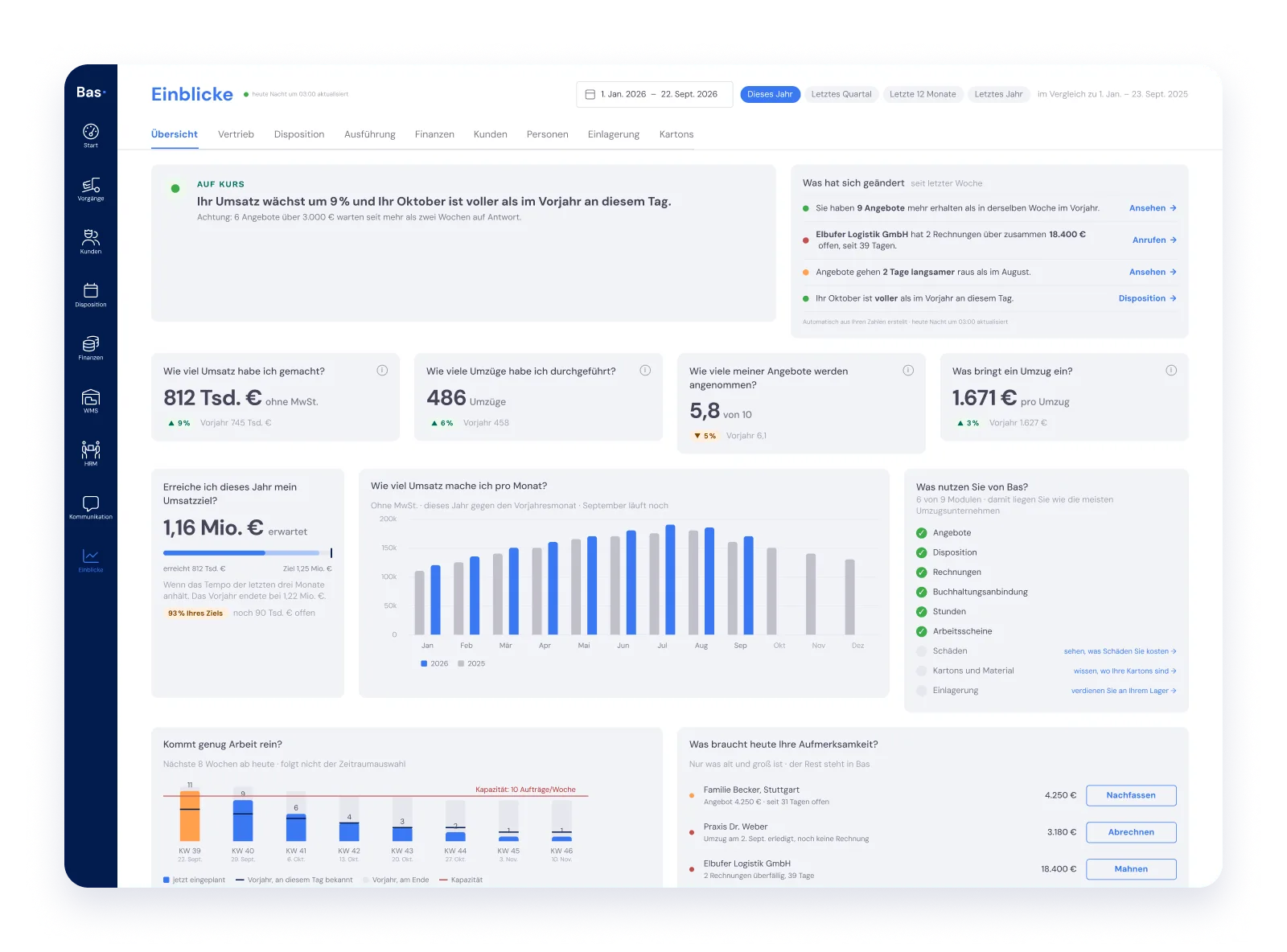 Das Bas-Einblicke-Dashboard mit Umsatz, Umzügen und Angeboten