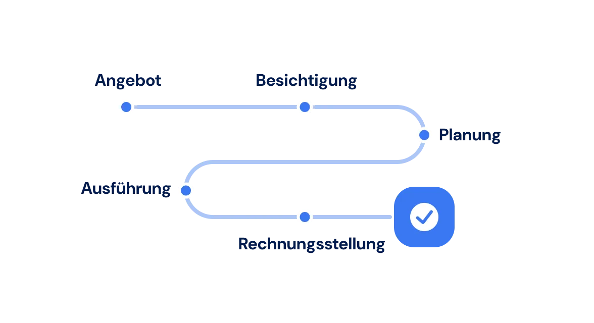 Die Schritte eines Umzugs in Bas: Angebot, Besichtigung, Planung, Ausführung und Rechnungsstellung