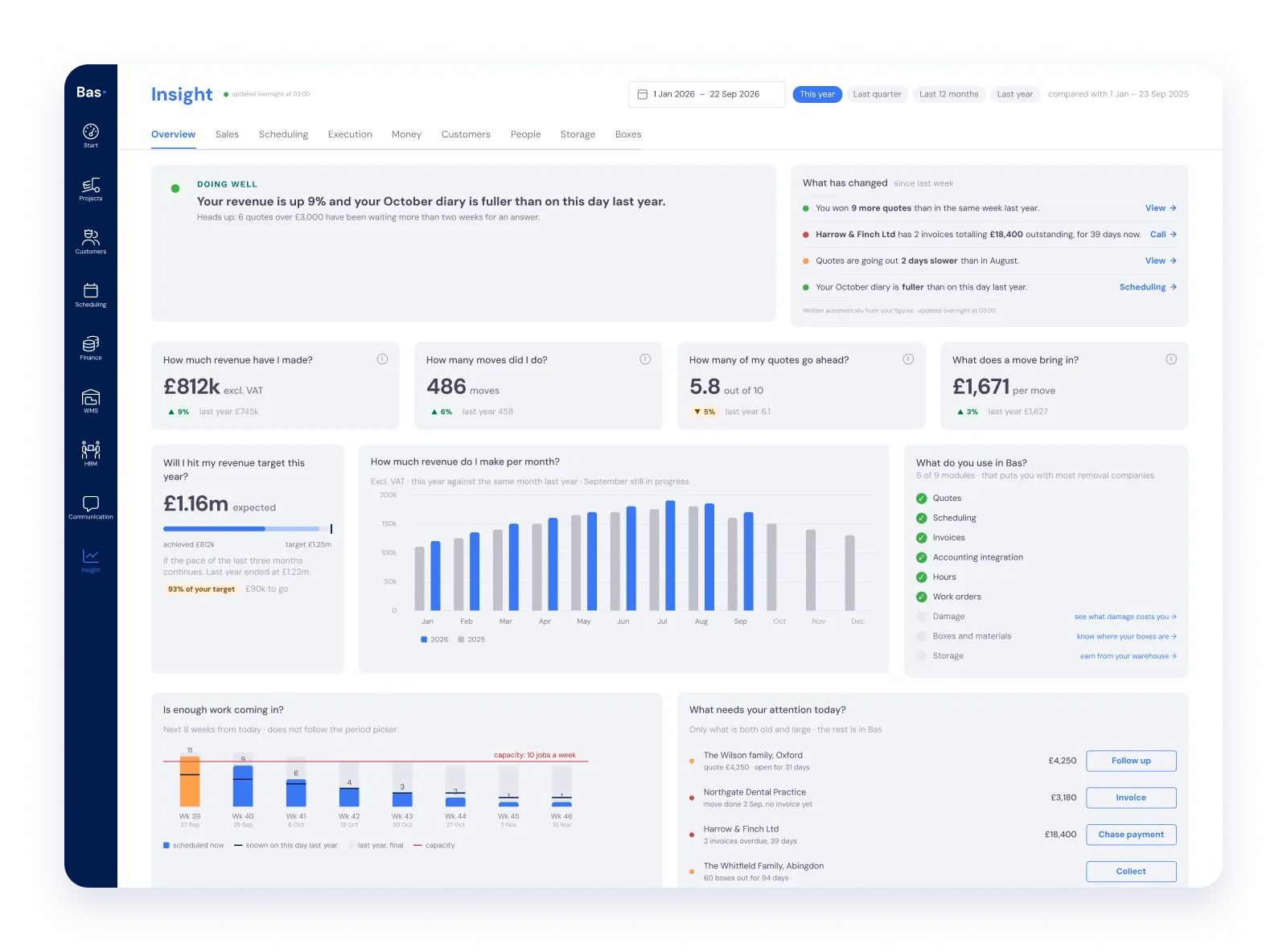 The Bas Insight overview with revenue, moves and quotes