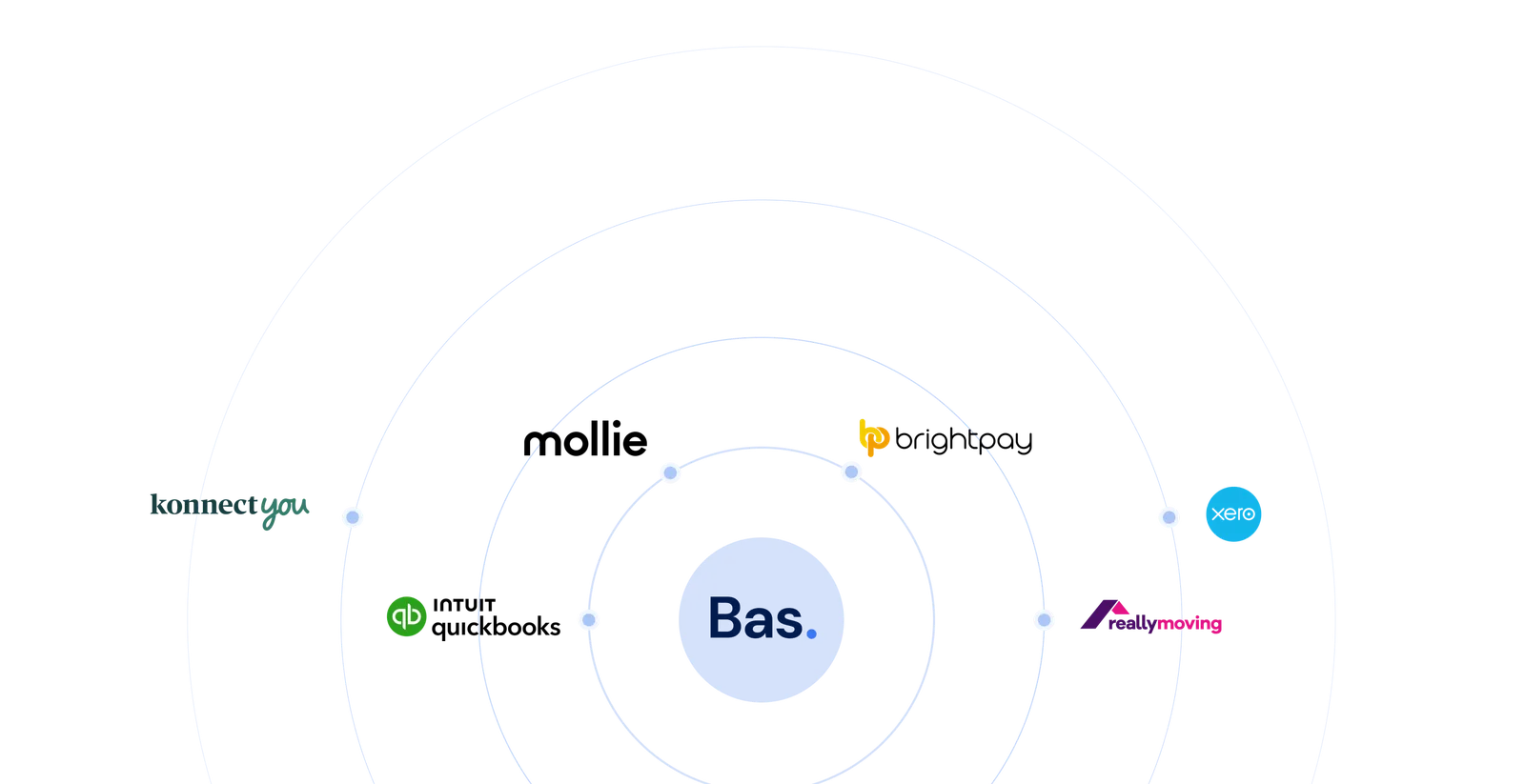 Bas integrations with Mollie, BrightPay, Konnect You, Xero, QuickBooks and reallymoving