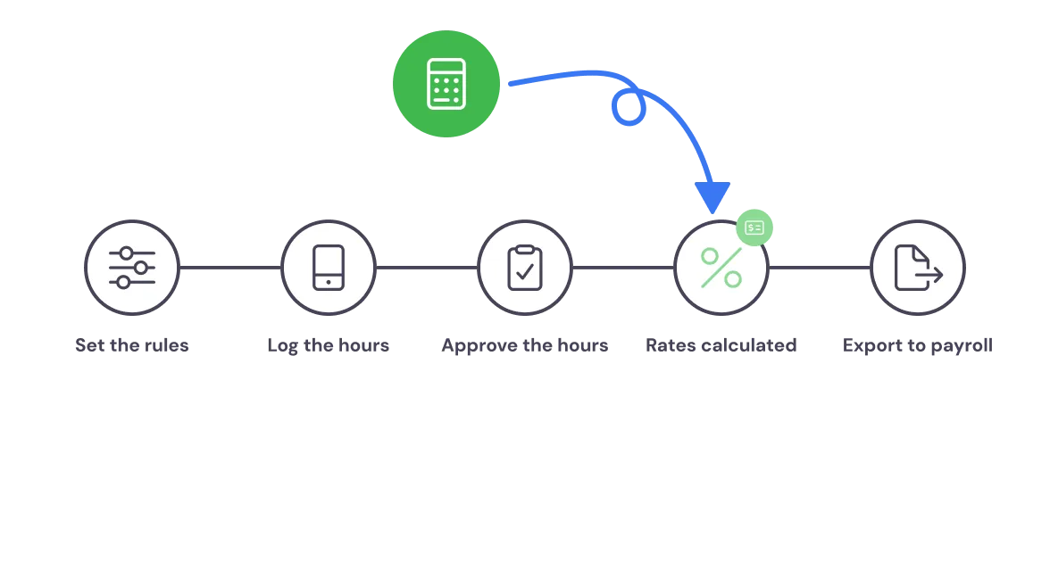 Five-step timeline: set the rules, log the hours, approve the hours, rates calculated and export to payroll. The rate calculation is highlighted