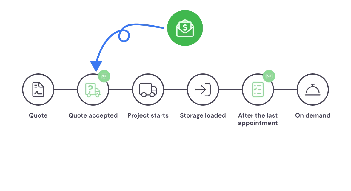 Billing moments of a package in Bas: an invoice is created automatically when the quote is accepted and after the last appointment