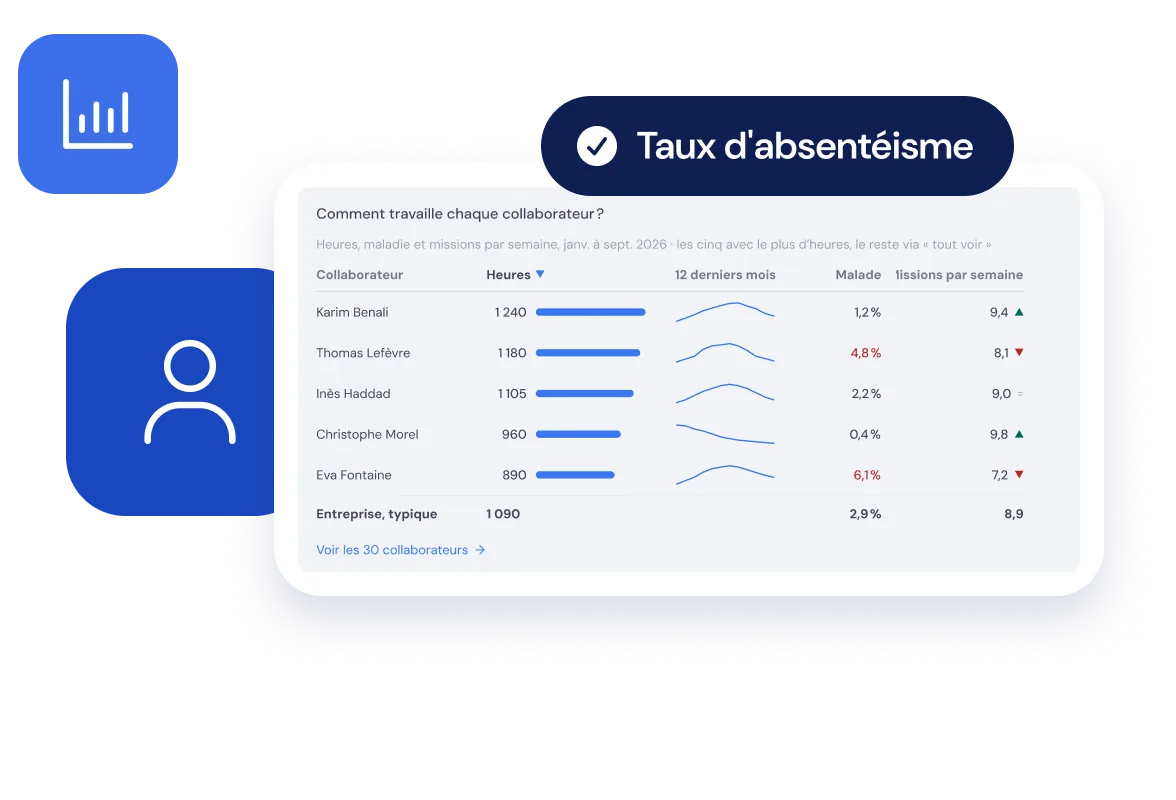 Analyse de votre personnel : heures, maladie et missions par collaborateur